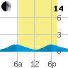 Totten Key tide chart for Friday, June 14, 2024
