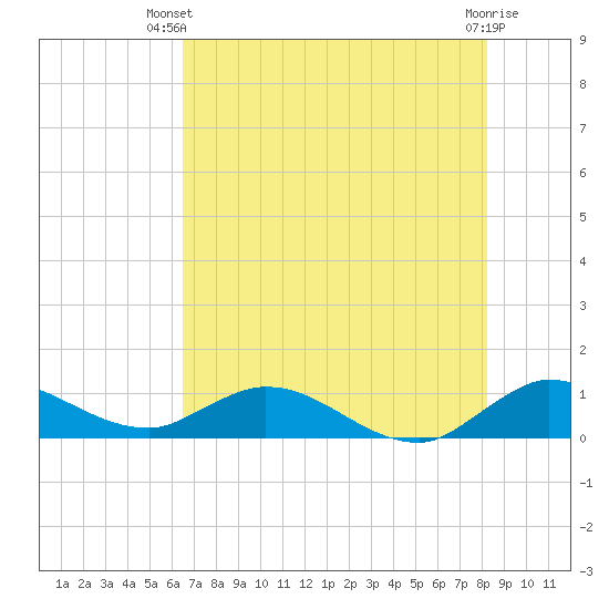 Totten Key tide chart for Thursday, June 20, 2024