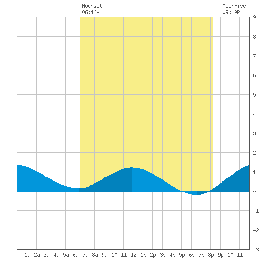 Totten Key tide chart for Saturday, June 22, 2024