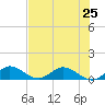 Totten Key tide chart for Tuesday, June 25, 2024