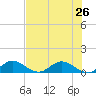 Totten Key tide chart for Wednesday, June 26, 2024