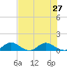 Totten Key tide chart for Thursday, June 27, 2024
