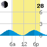 Totten Key tide chart for Friday, June 28, 2024