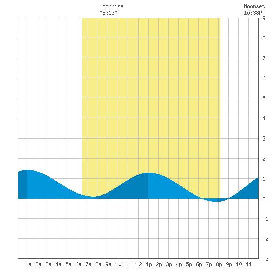 Totten Key tide chart for Saturday, June 8, 2024