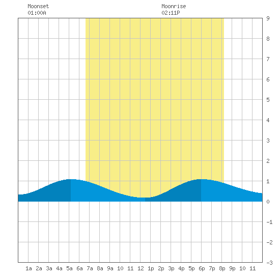 Totten Key tide chart for Sunday, July 14, 2024