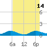 Totten Key tide chart for Sunday, July 14, 2024