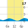 Totten Key tide chart for Wednesday, July 17, 2024
