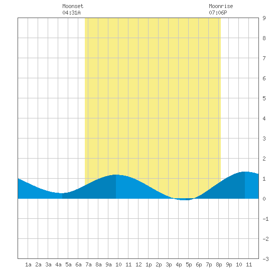 Totten Key tide chart for Friday, July 19, 2024