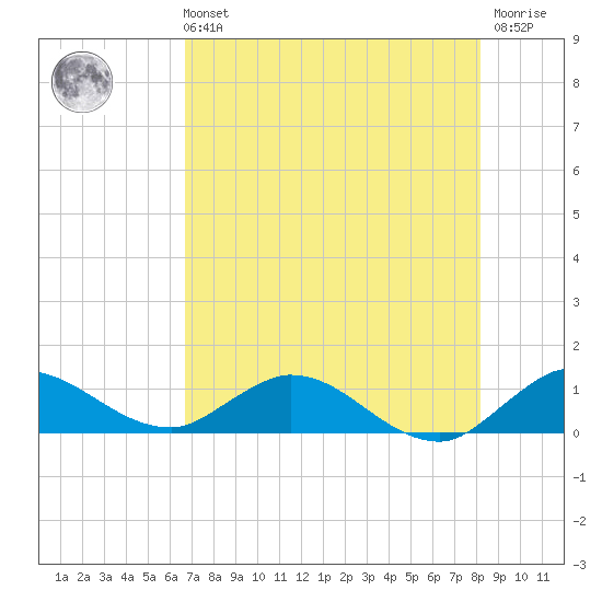 Totten Key tide chart for Sunday, July 21, 2024