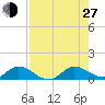Totten Key tide chart for Saturday, July 27, 2024