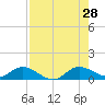 Totten Key tide chart for Sunday, July 28, 2024
