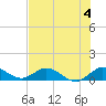 Totten Key tide chart for Thursday, July 4, 2024