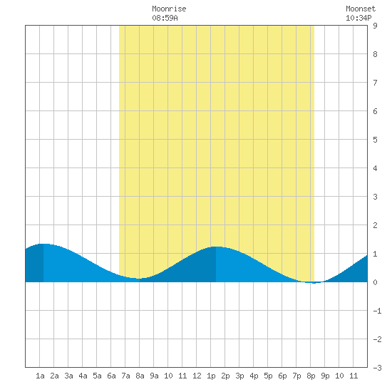 Totten Key tide chart for Monday, July 8, 2024