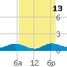 Totten Key tide chart for Tuesday, August 13, 2024