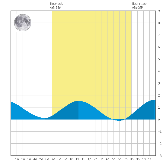 Totten Key tide chart for Monday, August 19, 2024