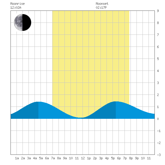Totten Key tide chart for Monday, August 26, 2024