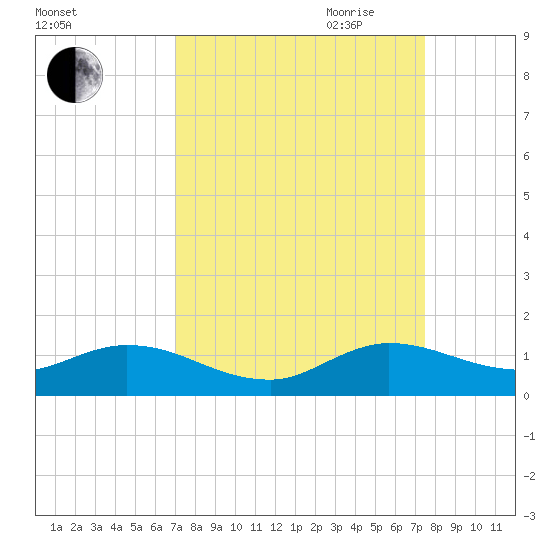 Totten Key tide chart for Wednesday, September 11, 2024