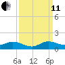 Totten Key tide chart for Wednesday, September 11, 2024