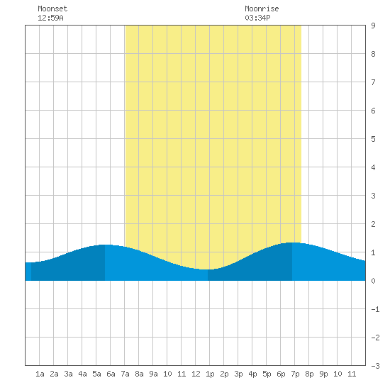 Totten Key tide chart for Thursday, September 12, 2024