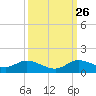 Totten Key tide chart for Thursday, September 26, 2024