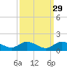 Totten Key tide chart for Sunday, September 29, 2024