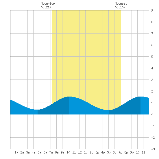 Totten Key tide chart for Monday, September 30, 2024