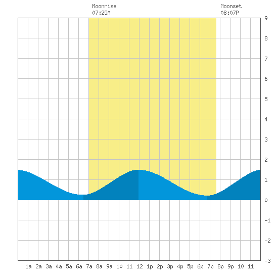 Totten Key tide chart for Tuesday, September 3, 2024