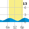 Totten Key tide chart for Sunday, October 13, 2024