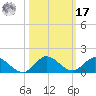 Totten Key tide chart for Thursday, October 17, 2024