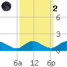 Totten Key tide chart for Wednesday, October 2, 2024
