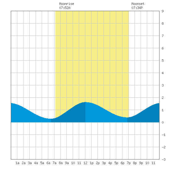 Totten Key tide chart for Thursday, October 3, 2024