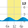 Totten Key tide chart for Tuesday, November 12, 2024
