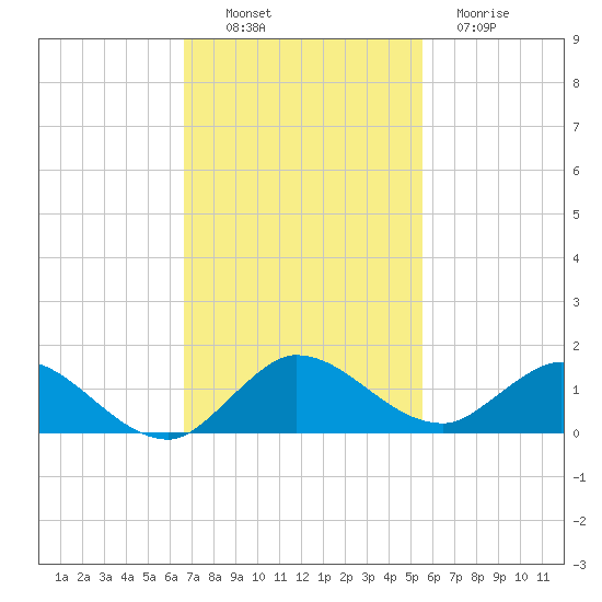 Totten Key tide chart for Sunday, November 17, 2024