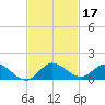Totten Key tide chart for Sunday, November 17, 2024