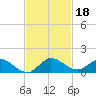 Totten Key tide chart for Monday, November 18, 2024