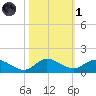 Totten Key tide chart for Friday, November 1, 2024