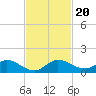 Totten Key tide chart for Wednesday, November 20, 2024