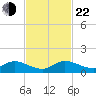 Totten Key tide chart for Friday, November 22, 2024