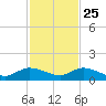 Totten Key tide chart for Monday, November 25, 2024