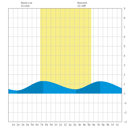 Totten Key tide chart for Tuesday, November 26, 2024