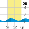 Totten Key tide chart for Thursday, November 28, 2024