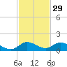 Totten Key tide chart for Friday, November 29, 2024