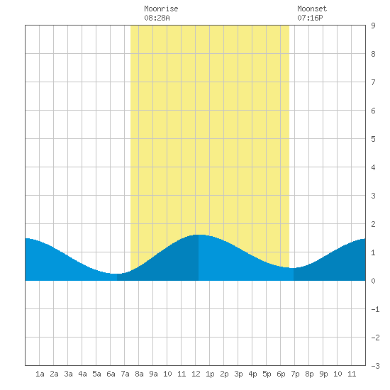 Totten Key tide chart for Saturday, November 2, 2024