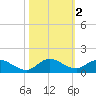 Totten Key tide chart for Saturday, November 2, 2024