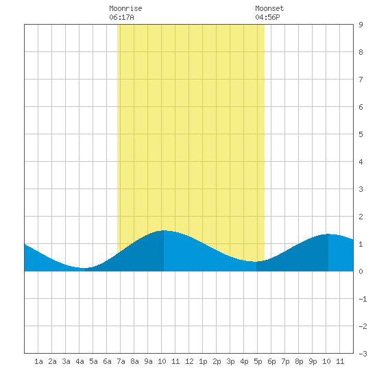Totten Key tide chart for Saturday, November 30, 2024