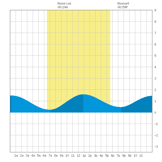 Totten Key tide chart for Sunday, November 3, 2024