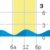 Totten Key tide chart for Sunday, November 3, 2024