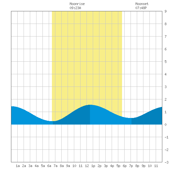 Totten Key tide chart for Monday, November 4, 2024