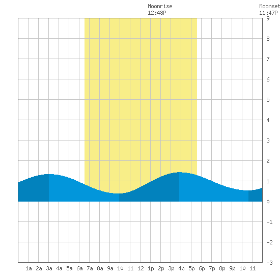 Totten Key tide chart for Friday, November 8, 2024