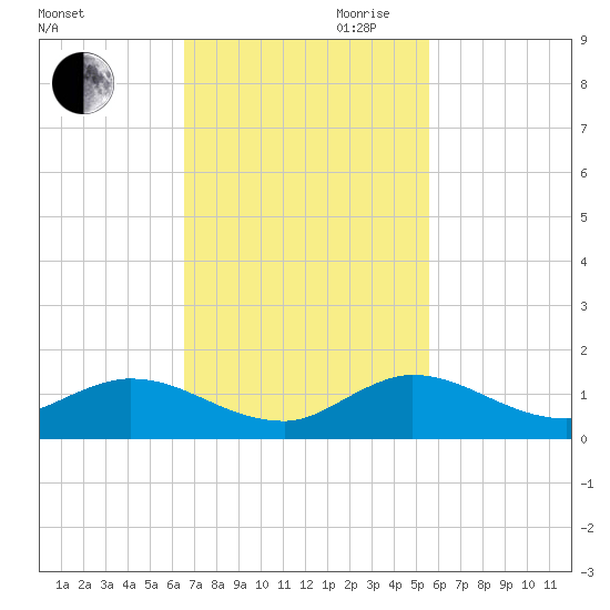 Totten Key tide chart for Saturday, November 9, 2024